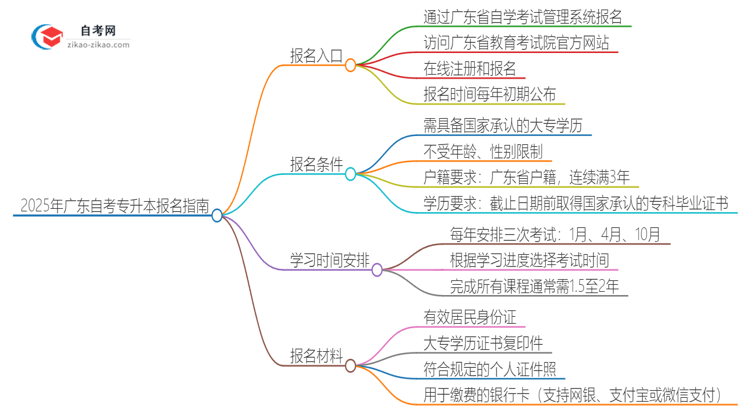 2025年广东自考专升本的报名在哪报？思维导图