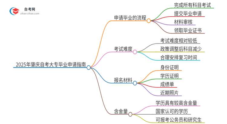 【科普】2025年肇庆自考大专怎么申请毕业？