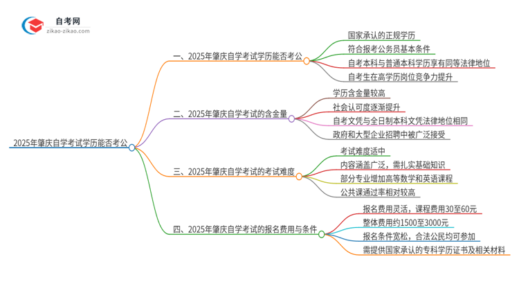 2025年肇庆自学考试学历能用来考公吗？思维导图