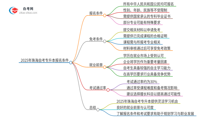 2025年珠海自考专升本有什么报名条件？思维导图