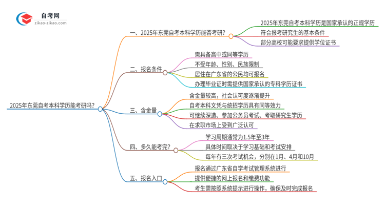 2025年东莞自考本科学历能考研吗？思维导图