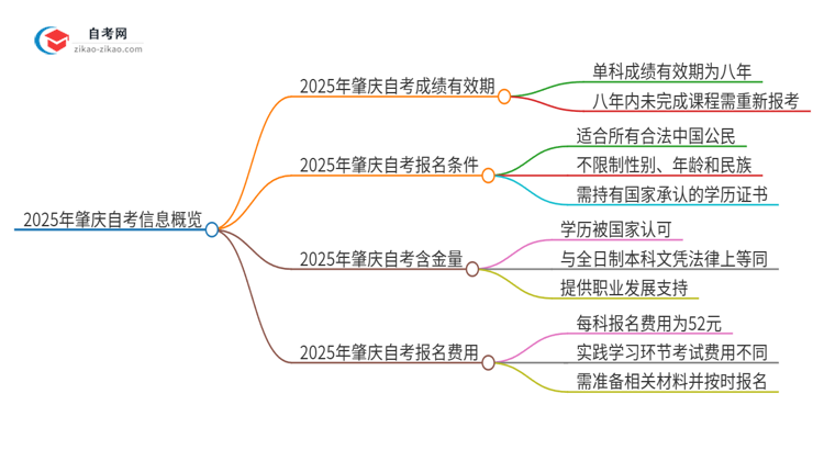 2025年肇庆自考成绩的有效期是多久？思维导图