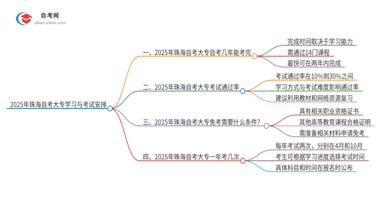 2025年珠海自考大专全部考完需要多久？思维导图