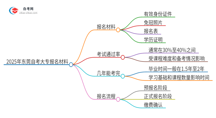 2025年东莞自考大专报名需要哪些材料？思维导图