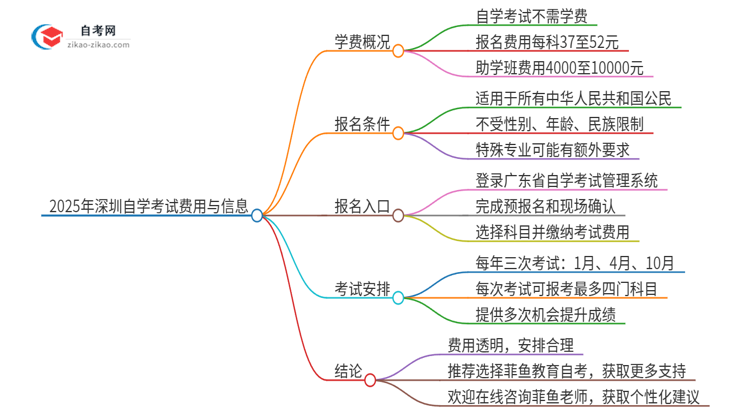 2025年深圳自学考试需要多少钱学费？思维导图