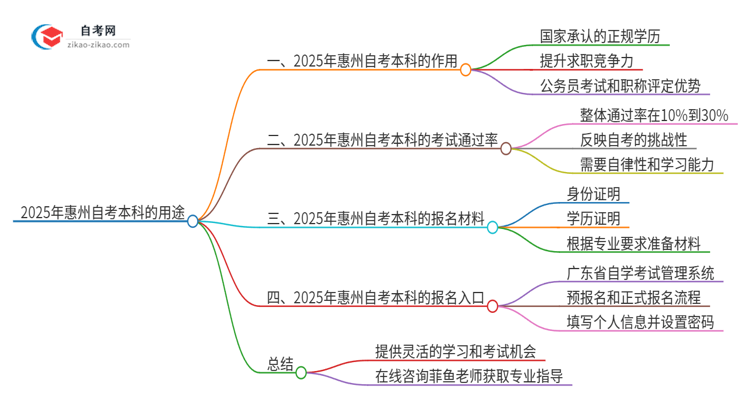 2025年惠州自考本科学历有哪些用途？思维导图