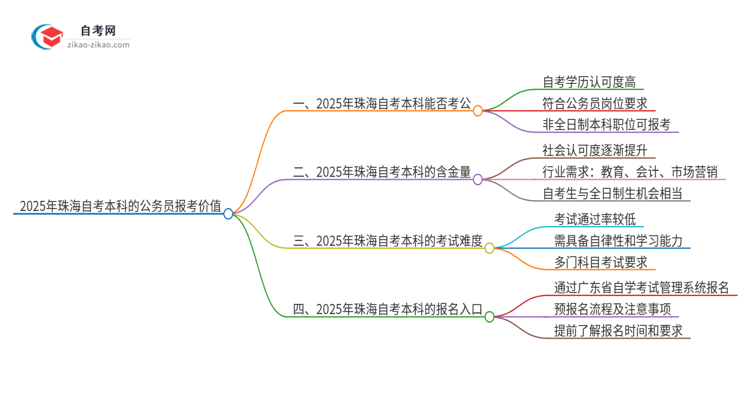 2025年珠海自考本科学历能用来考公吗？思维导图