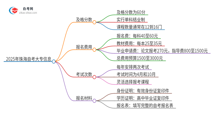 【答疑】2025年珠海自考大专需要考几分及格？