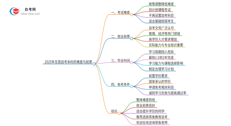 2025年东莞自考本科的难度大不大？思维导图