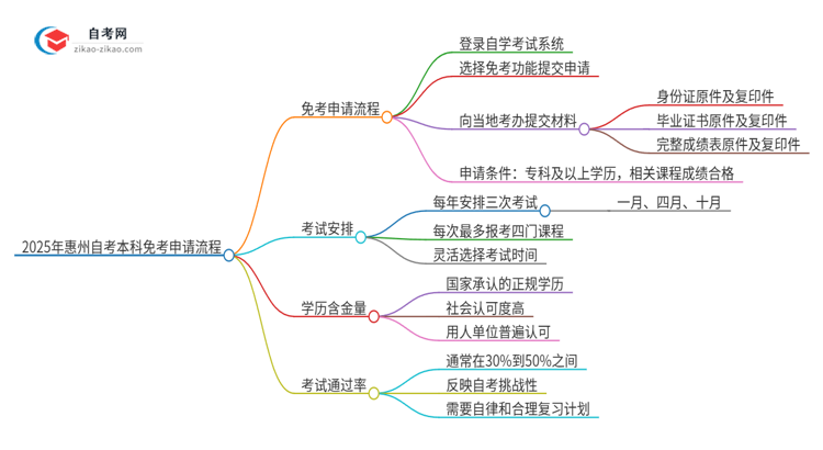 2025年惠州自考本科免考申请流程是什么？思维导图