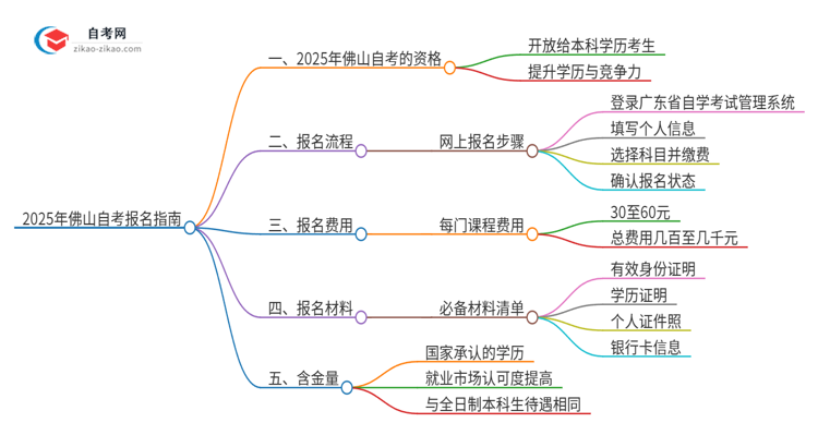 已经是本科了还能参加2025年佛山自考吗？思维导图