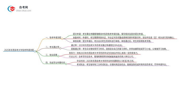 2025年东莞自考大专免考申请流程是什么？思维导图