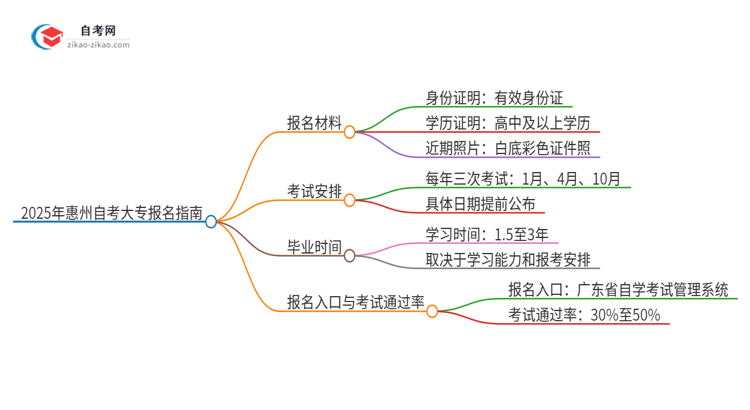 2025年惠州自考大专报名需要哪些材料？思维导图