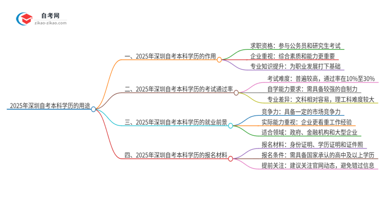 2025年深圳自考本科学历有哪些用途？思维导图