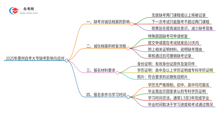 2025年惠州自考大专缺考了影响考试诚信档案怎么办？思维导图