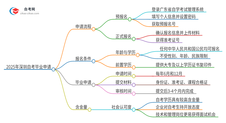 2025年深圳自考怎么申请毕业？思维导图