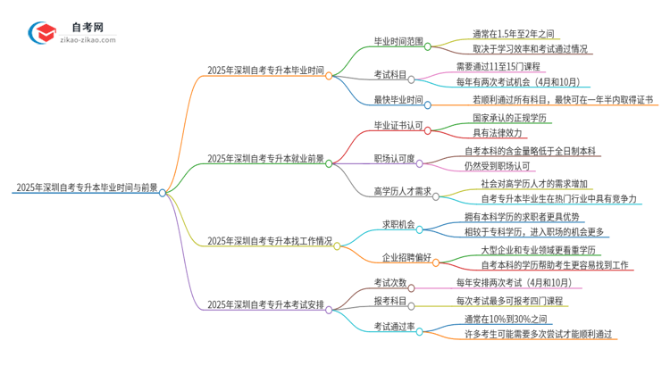 2025年深圳自考专升本全部考完需要多久？思维导图