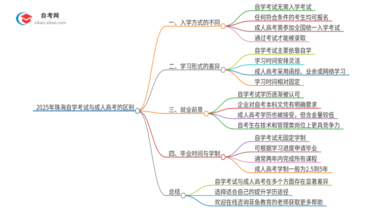 2025年珠海自学考试与成人高考有哪些地方不一样？思维导图