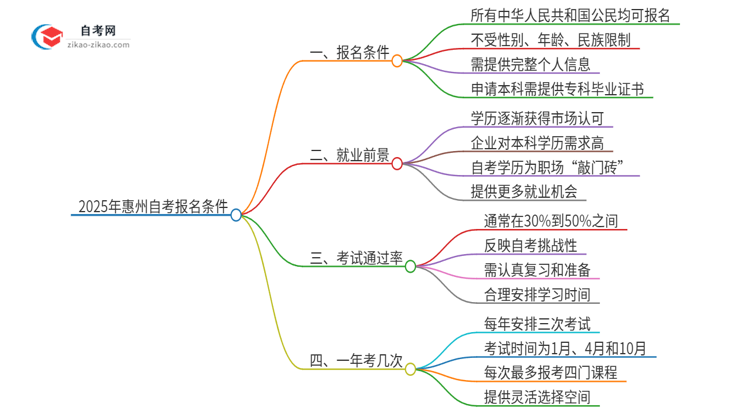 2025年惠州自考有什么报名条件？思维导图