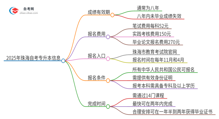 2025年珠海自考专升本成绩的有效期是多久？思维导图