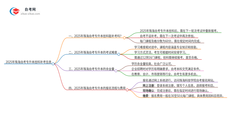 2025年珠海自考专升本挂科能补考吗？思维导图