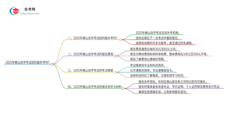 2025年佛山自学考试挂科能补考吗？思维导图