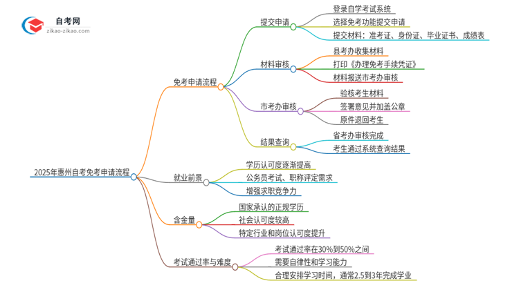 2025年惠州自考免考申请流程是什么？思维导图