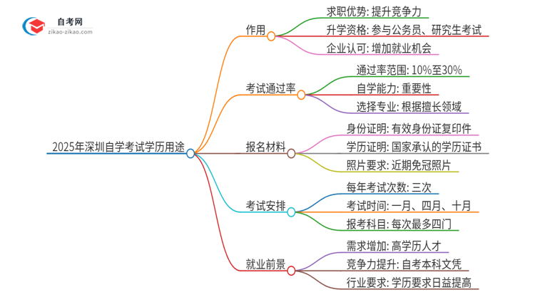 2025年深圳自学考试学历有哪些用途？思维导图