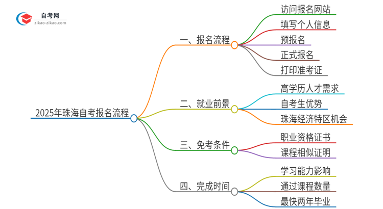 2025年珠海自考报名是什么流程？思维导图