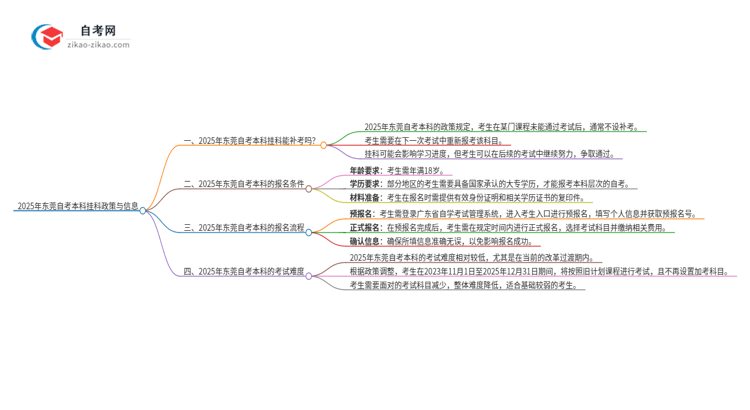 2025年东莞自考本科挂科能补考吗？思维导图