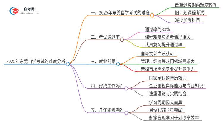 2025年东莞自学考试的难度大不大？思维导图