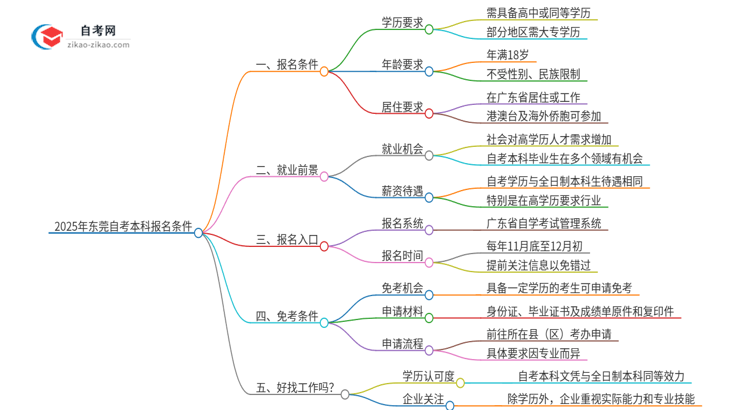 2025年东莞自考本科有什么报名条件？思维导图