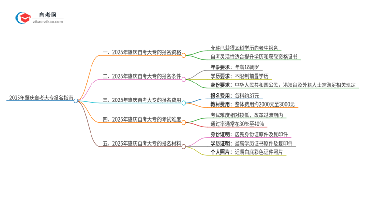 已经是本科了还能参加2025年肇庆自考大专吗？思维导图