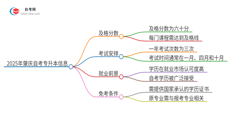 2025年肇庆自考专升本需要考几分及格？思维导图