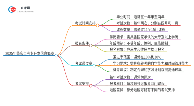 2025年肇庆自考专升本全部考完需要多久？思维导图