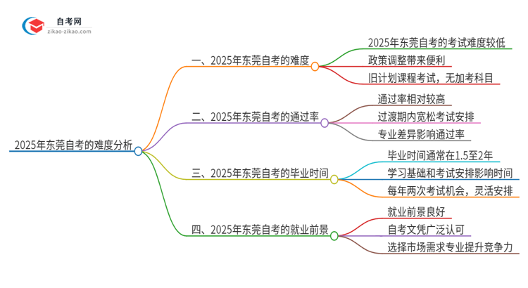 2025年东莞自考的难度大不大？思维导图