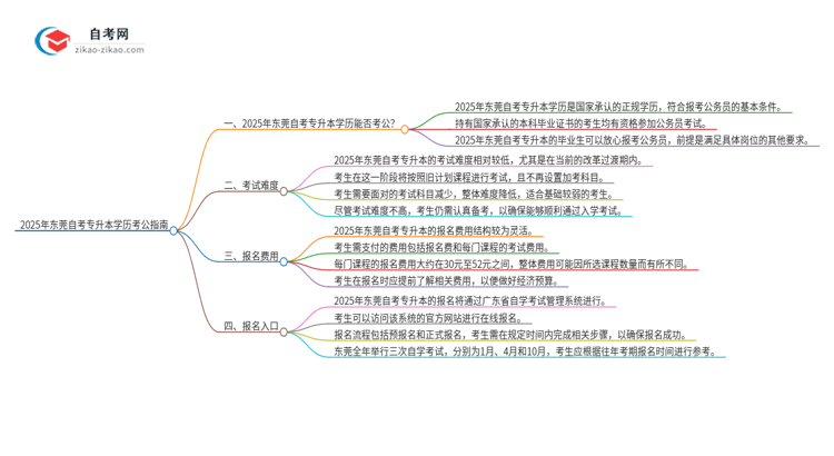 2025年东莞自考专升本学历能用来考公吗？思维导图