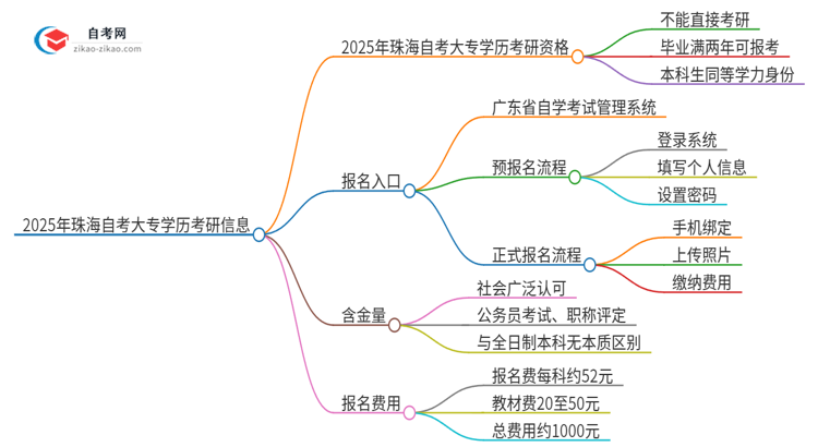 2025年珠海自考大专学历能考研吗？思维导图