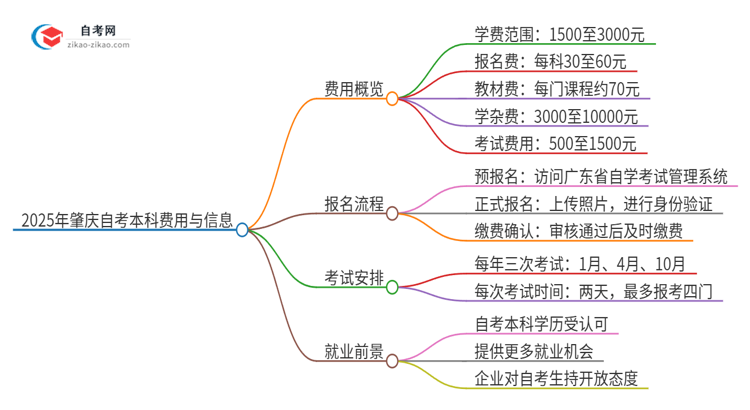 2025年肇庆自考本科需要多少钱学费？思维导图