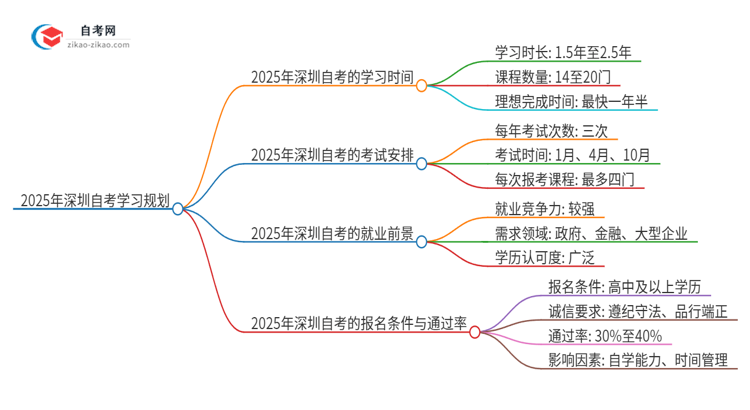 2025年深圳自考全部考完需要多久？思维导图