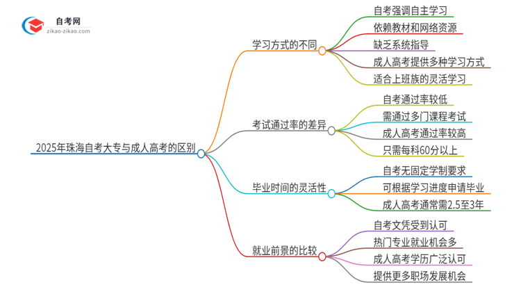 2025年珠海自考大专与成人高考有哪些地方不一样？思维导图