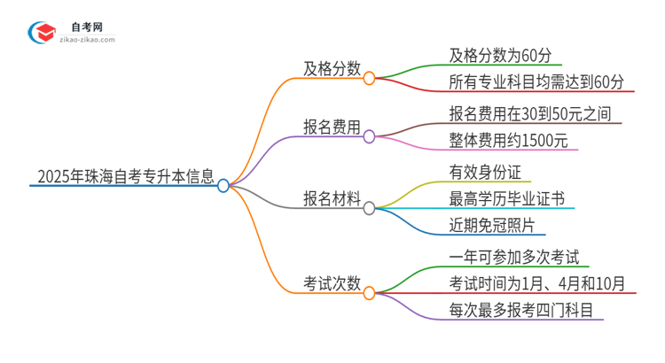 2025年珠海自考专升本需要考几分及格？思维导图