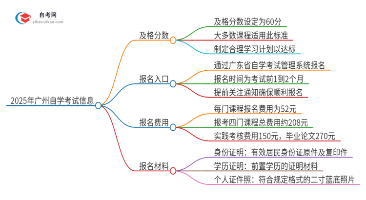 2025年广州自学考试需要考几分及格？思维导图