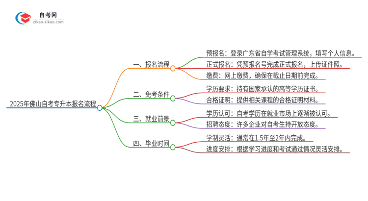 2025年佛山自考专升本报名是什么流程？思维导图