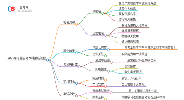 2025年东莞自考本科报名是什么流程？思维导图