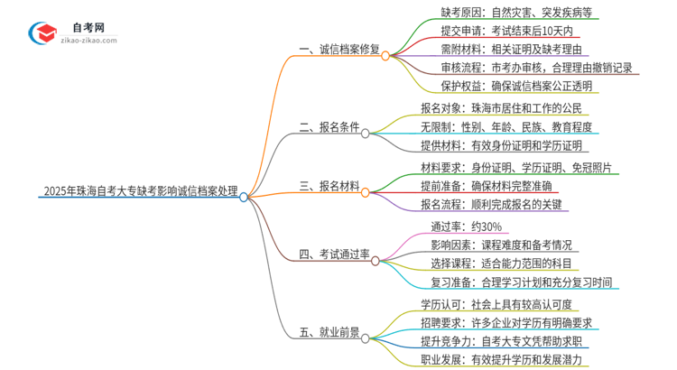 2025年珠海自考大专缺考了影响考试诚信档案怎么办？思维导图