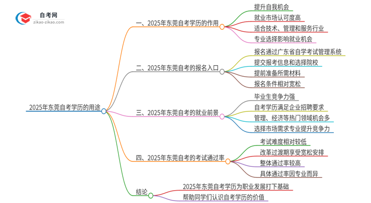 2025年东莞自考学历有哪些用途？思维导图