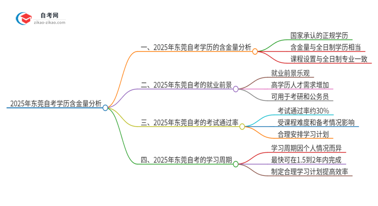 2025年东莞自考学历有多大含金量？思维导图