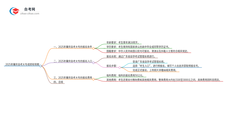 2025年肇庆自考大专成绩的有效期是多久？思维导图