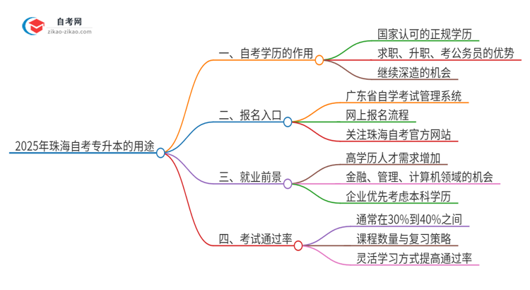 2025年珠海自考专升本学历有哪些用途？思维导图